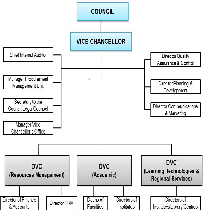 Organization Structure – The Open University Of Tanzania